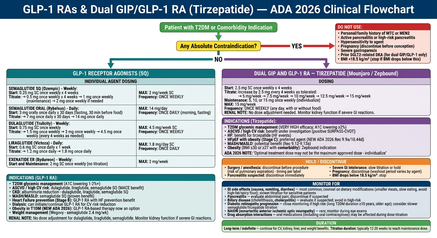 GLP-1 RA & Tirzepatide ADA 2026 Flowchart