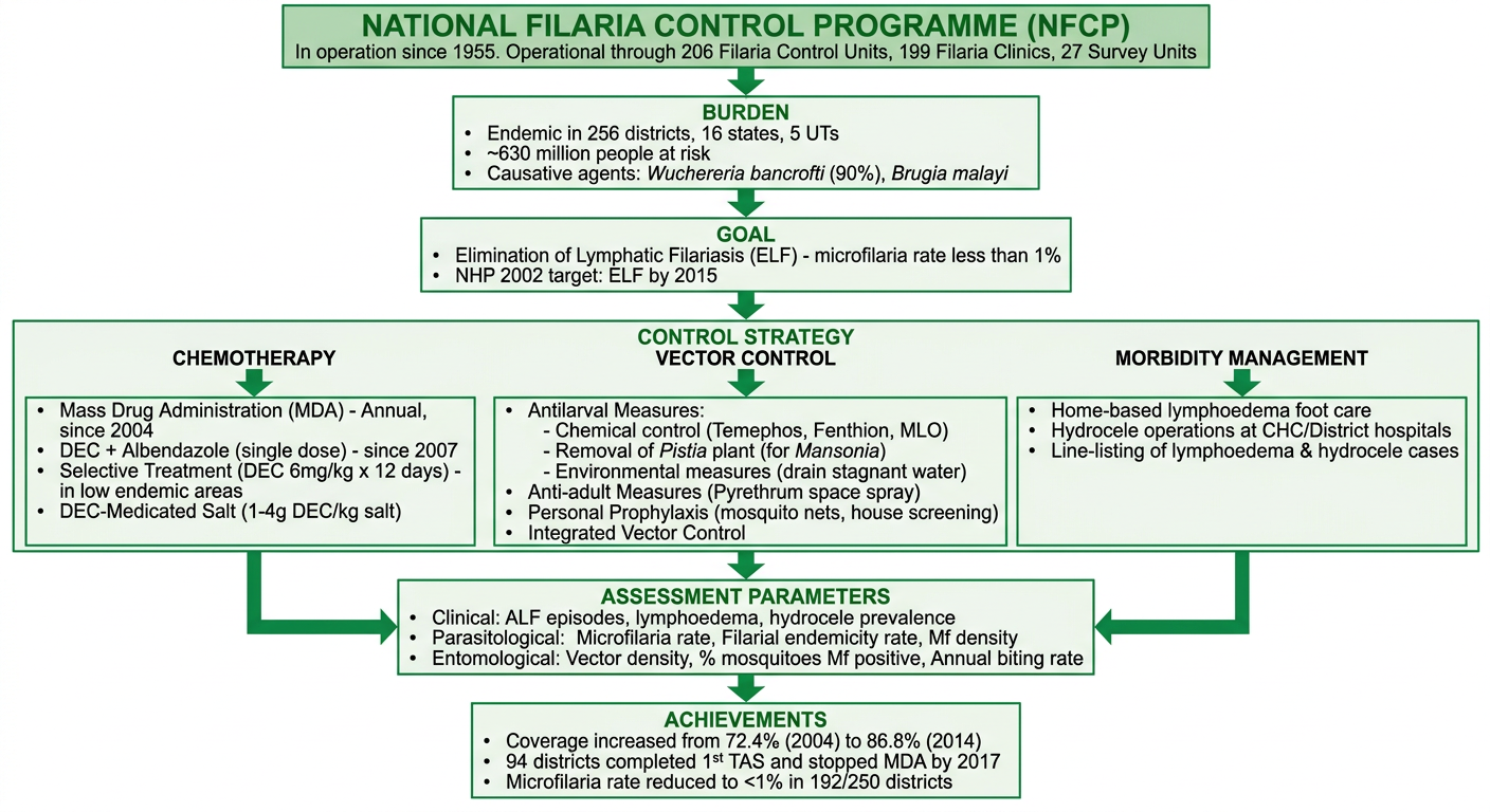 NFCP Flowchart