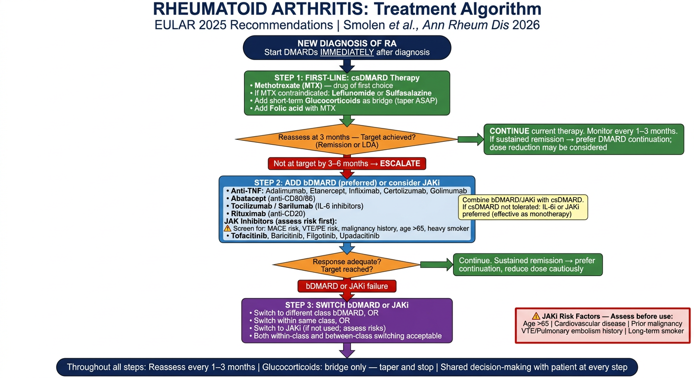 EULAR 2025 RA Treatment Flowchart