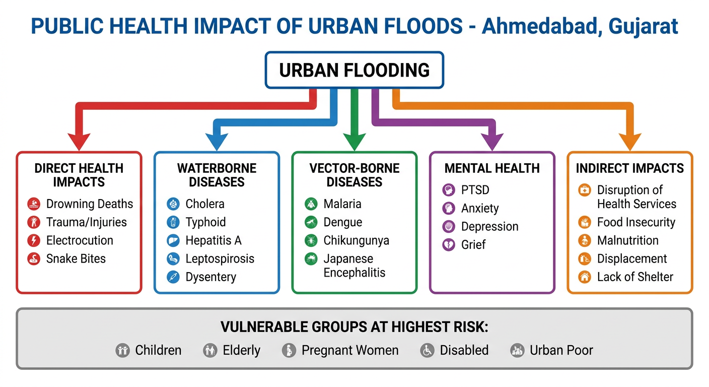 Public Health Impact of Urban Floods Flowchart