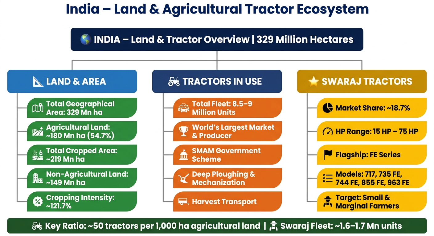India Land & Tractor Tree Hierarchy