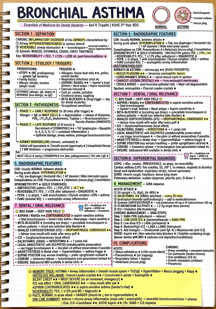 Bronchial Asthma Revision Notes