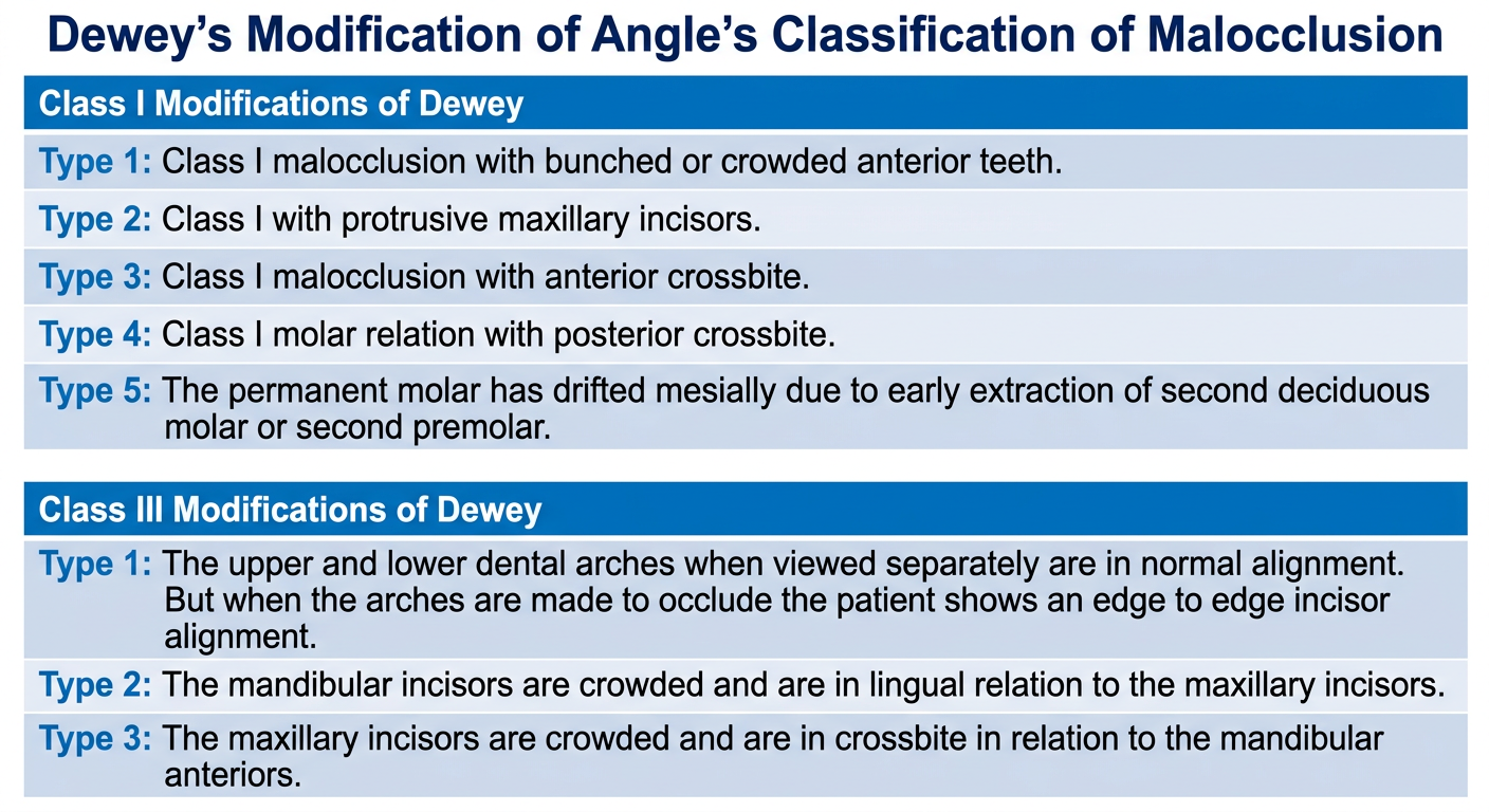 Dewey's Modification of Angle's Classification of Malocclusion