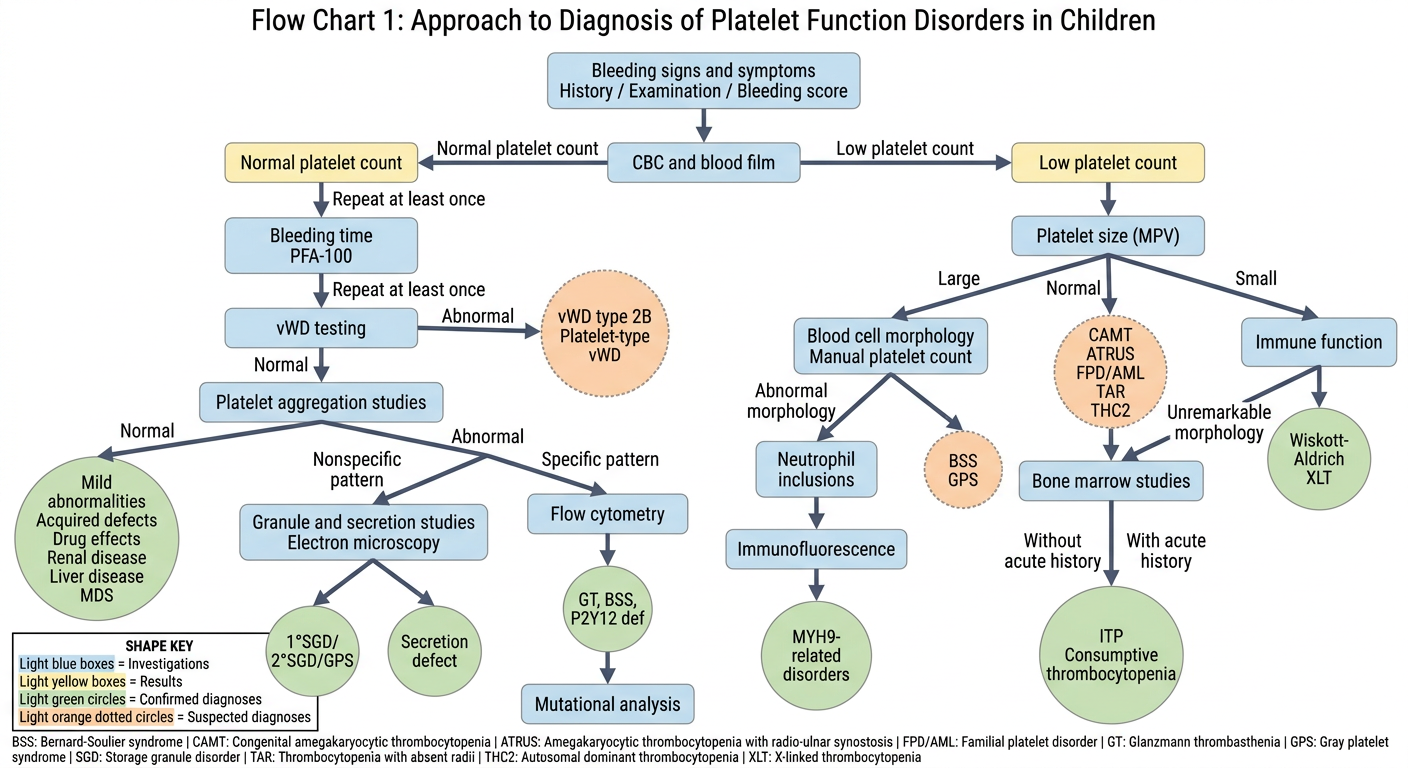 Approach to Diagnosis of Platelet Function Disorders - Color Version