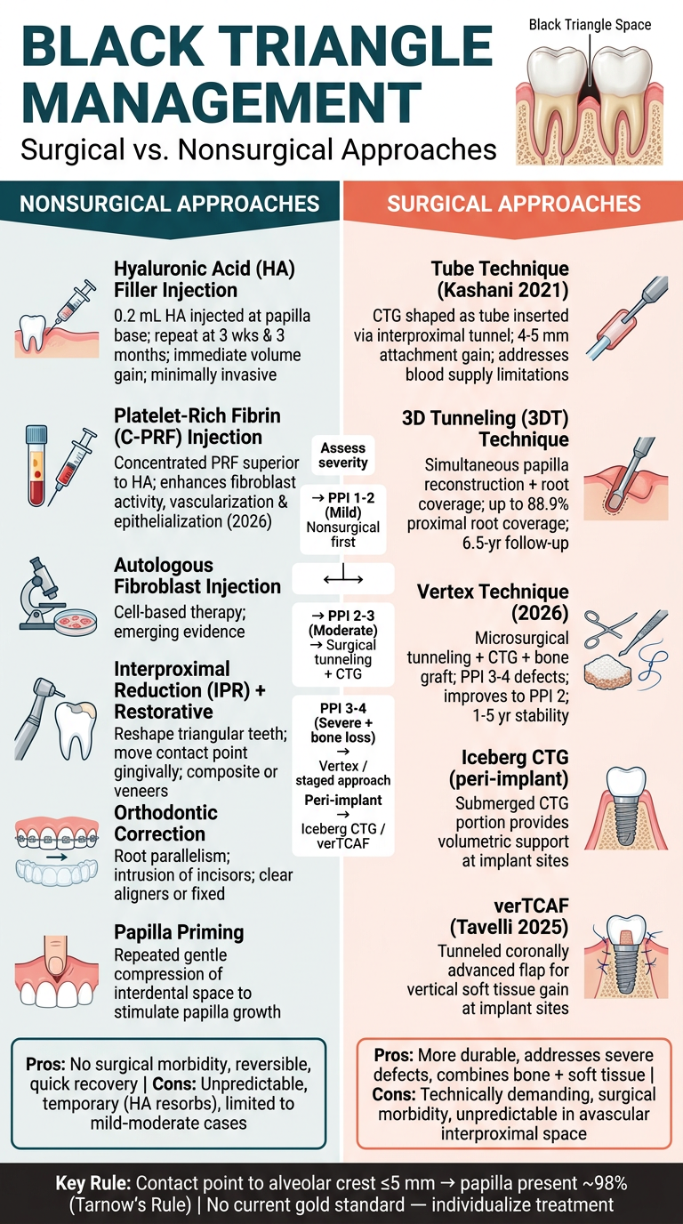 Black Triangle Management: Surgical vs. Nonsurgical Approaches