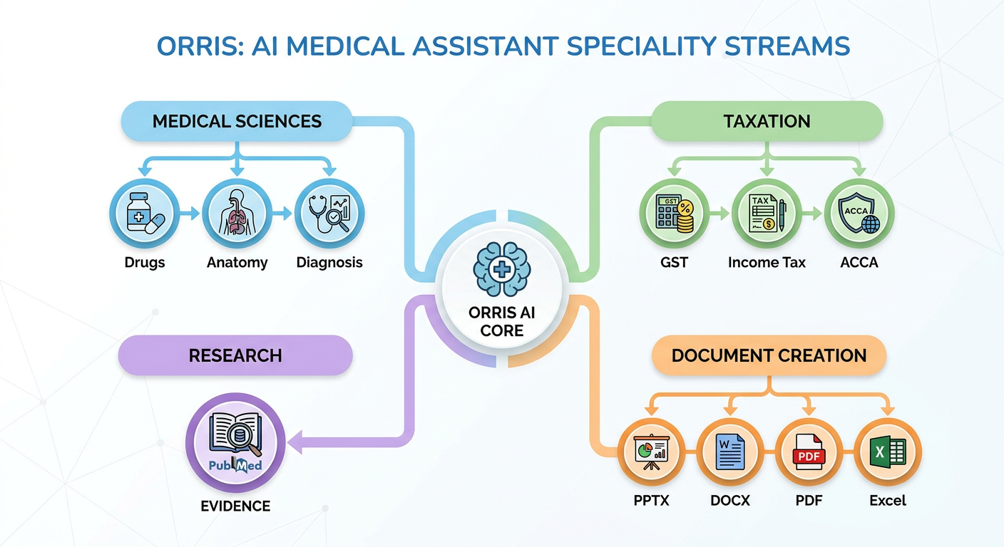 Orris Speciality Streams