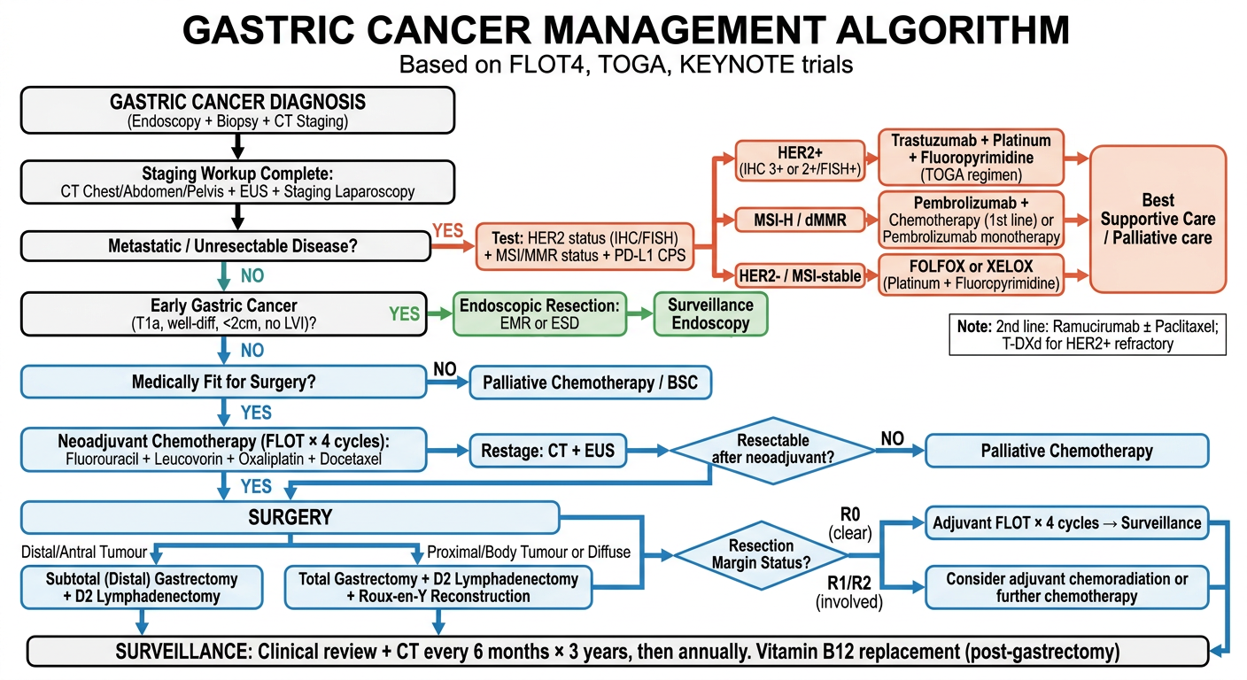 Gastric Cancer Management Algorithm