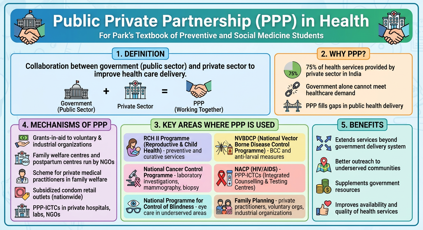Public Private Partnership (PPP) in Health - PSM Infographic