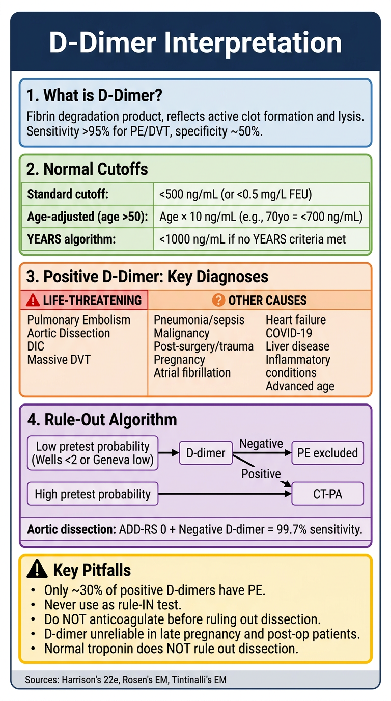 D-Dimer Quick Reference Card