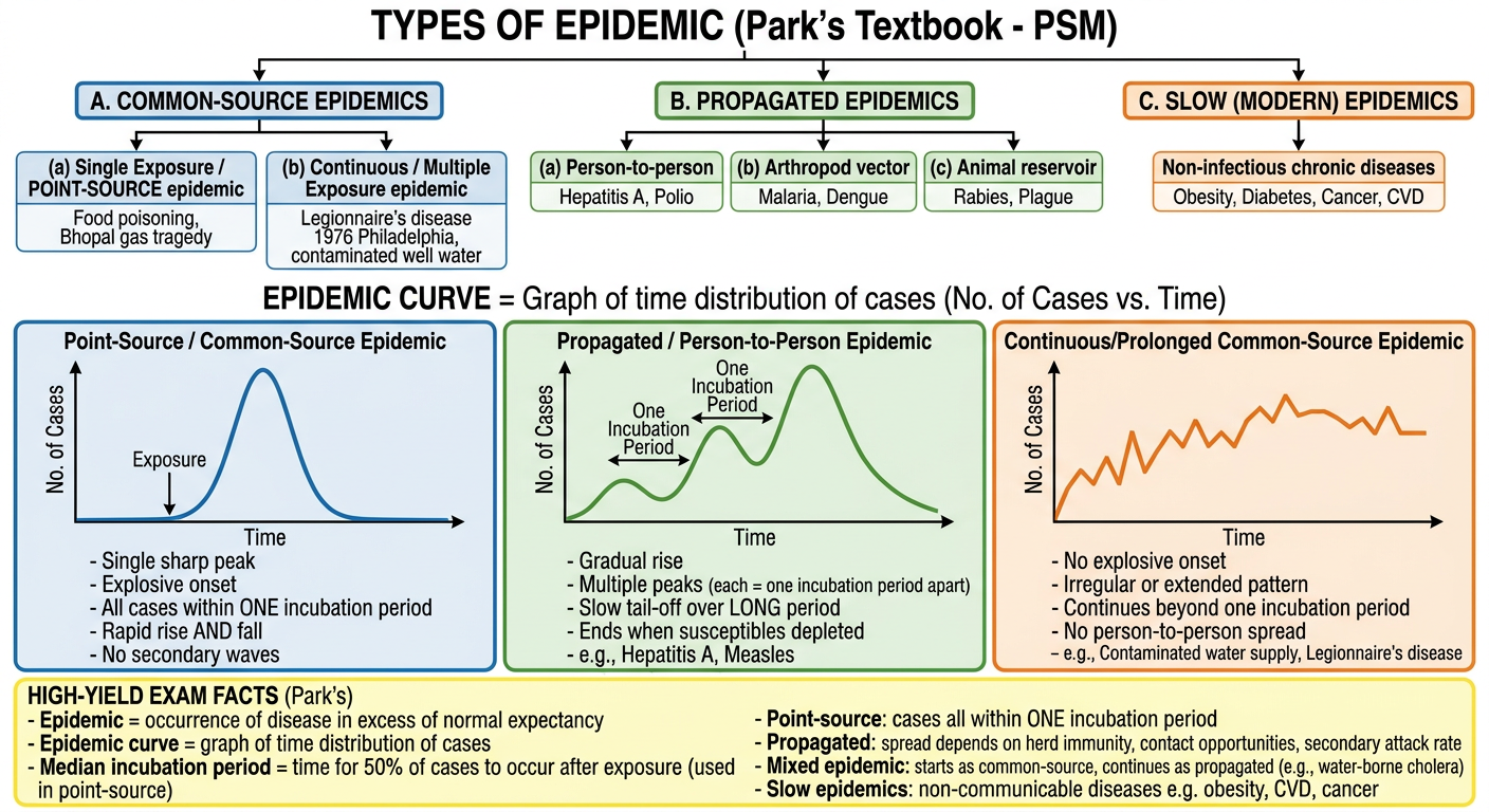 Types of Epidemic and Epidemic Curve - Park's PSM KNRUHS Exam Diagram
