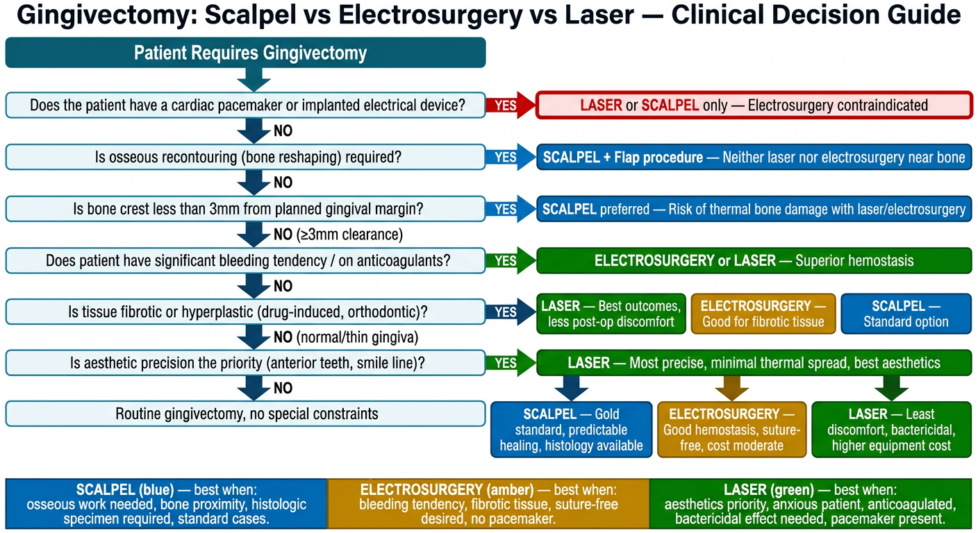 Gingivectomy Clinical Decision Tree