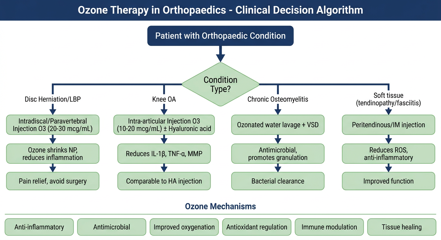 Ozone Therapy Clinical Decision Flowchart