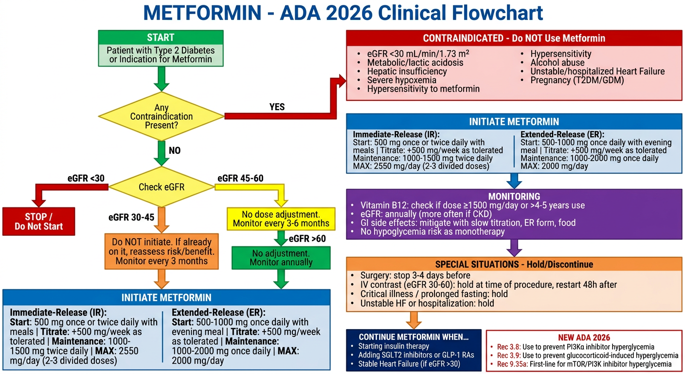 Metformin ADA 2026 Flowchart