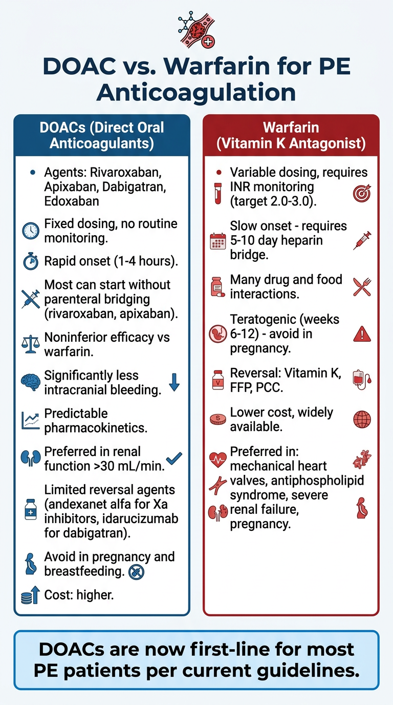 DOAC vs. Warfarin for PE Anticoagulation Comparison Poster
