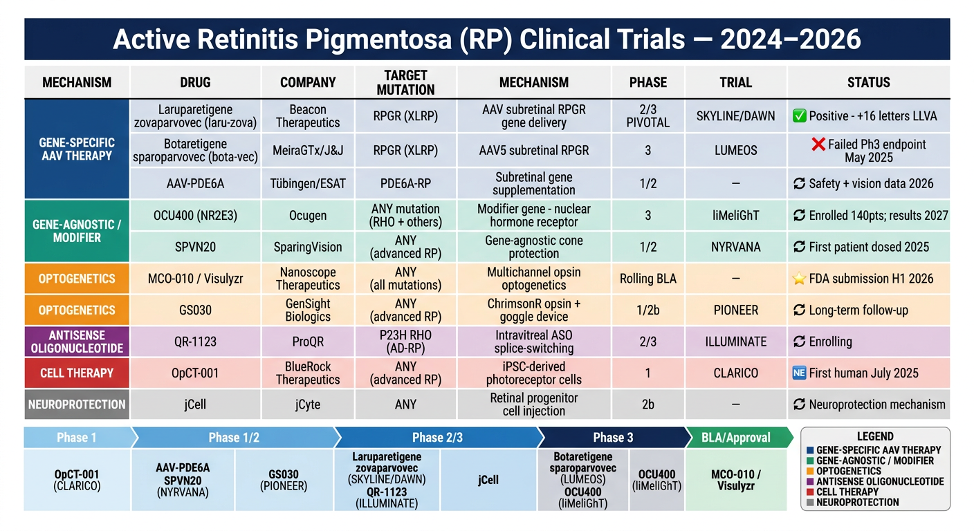 Active RP Clinical Trials Visual Comparison Chart