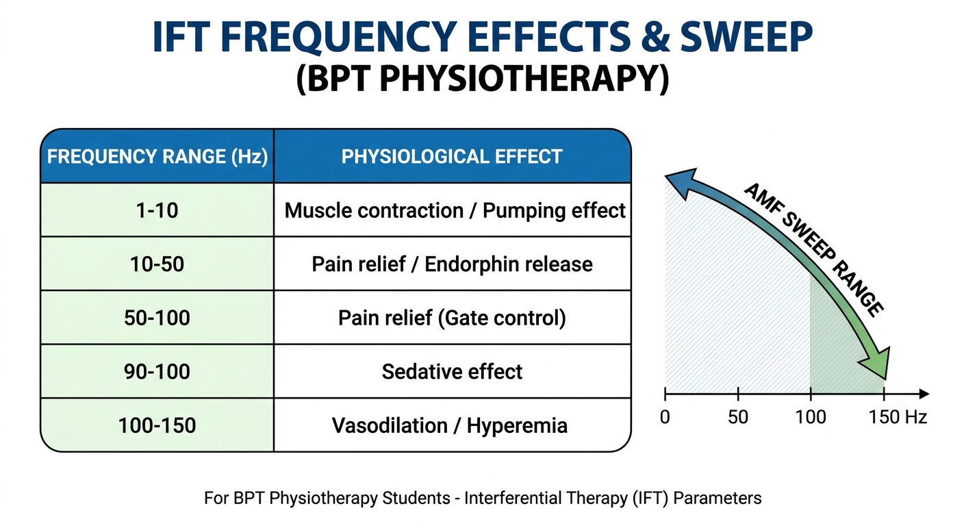 IFT Frequency Effects Chart