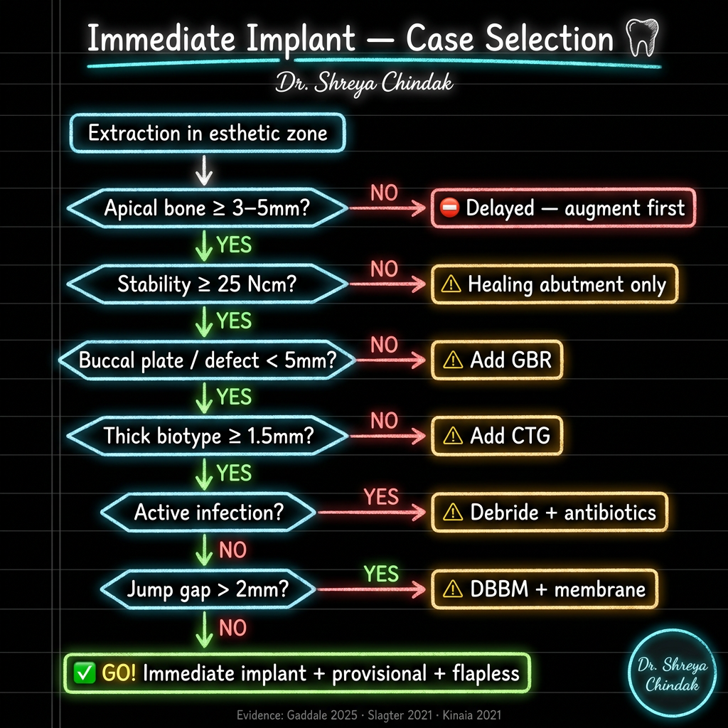Clinical Decision Flowchart - Dark Notes Style