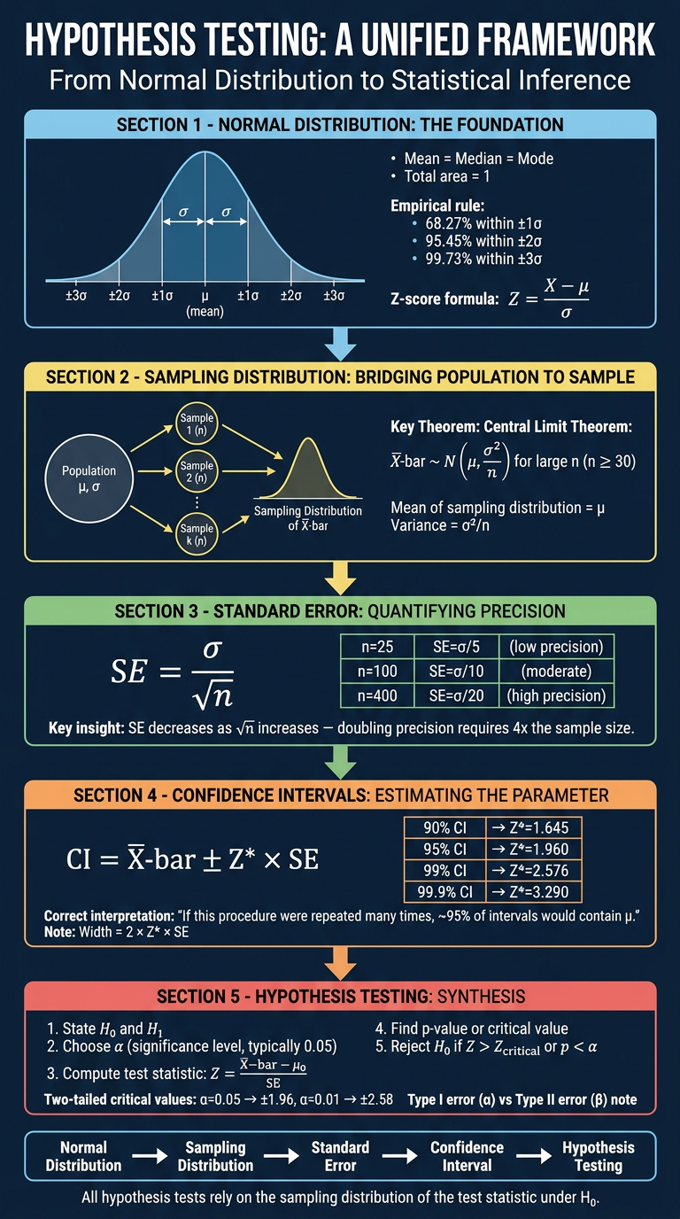 Hypothesis Testing Study Guide