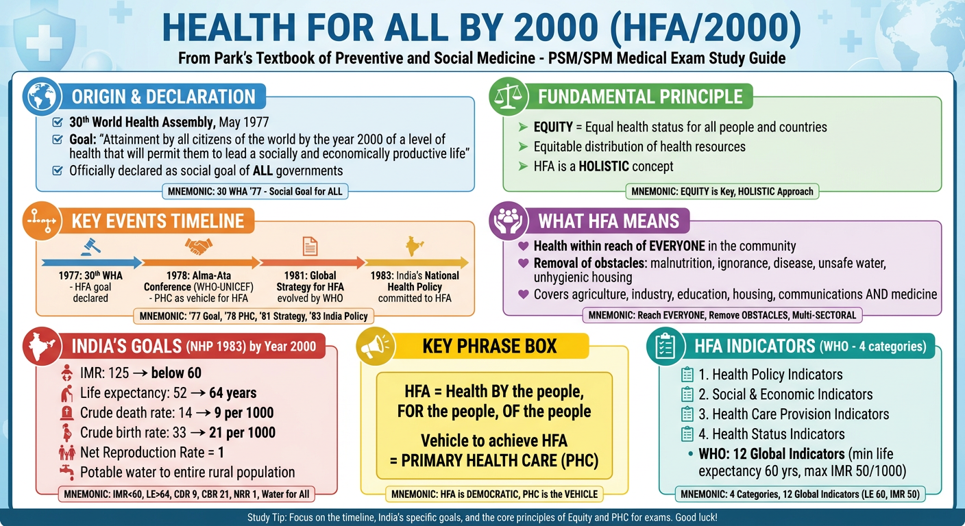 Health for All by 2000 - PSM Infographic