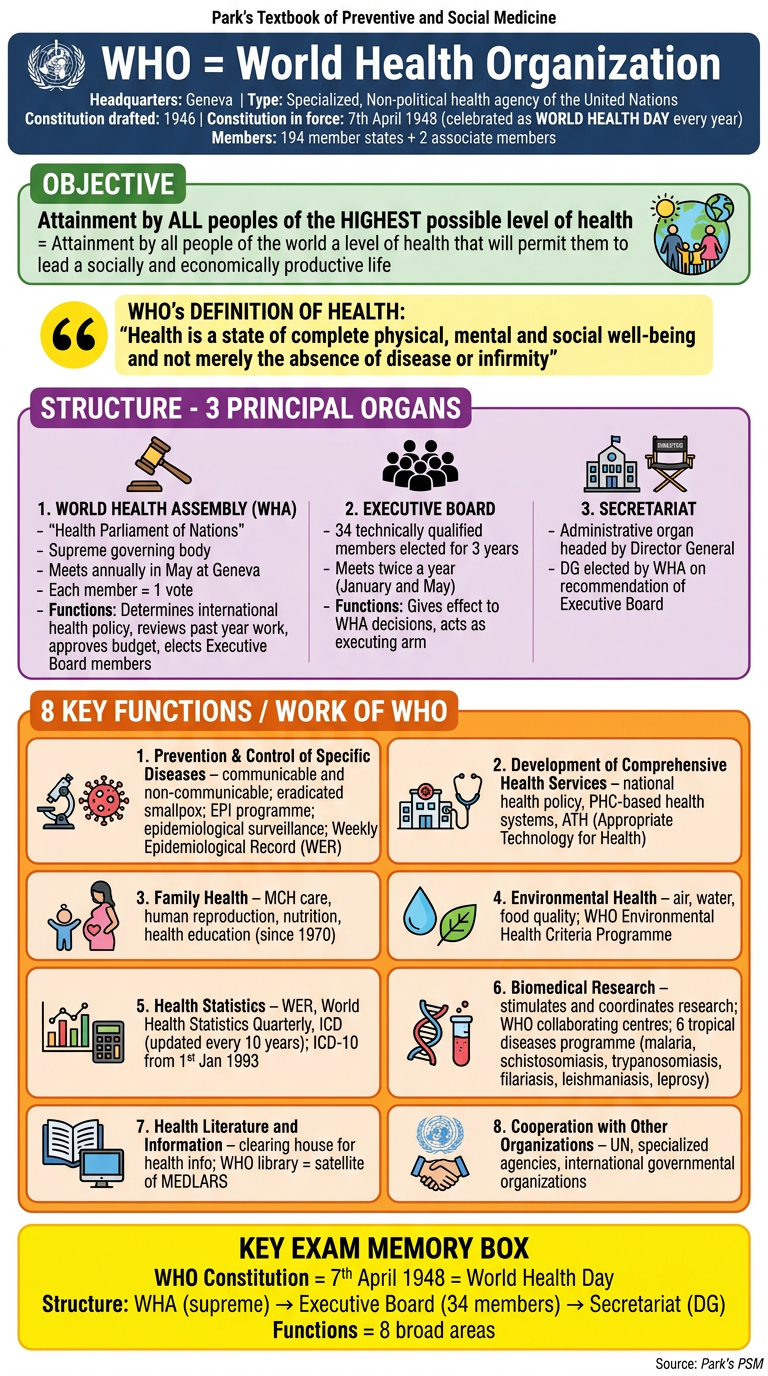WHO - World Health Organization - PSM Infographic