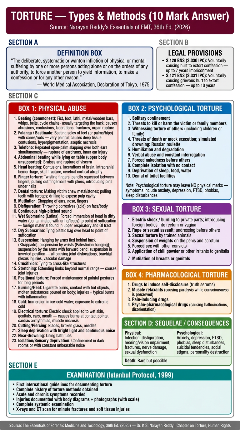 Torture — Types & Methods (10 Mark Answer)