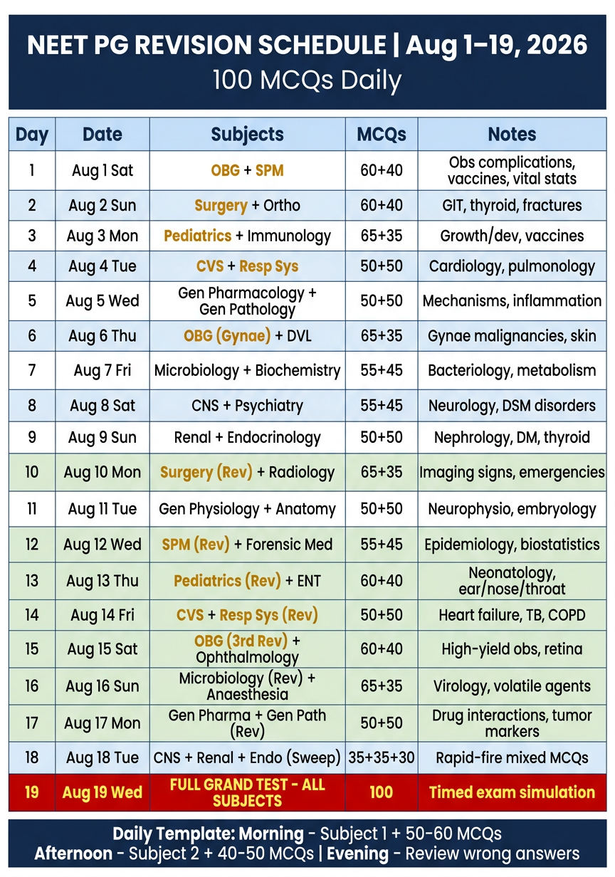 NEET PG Revision Schedule Aug 1โ19
