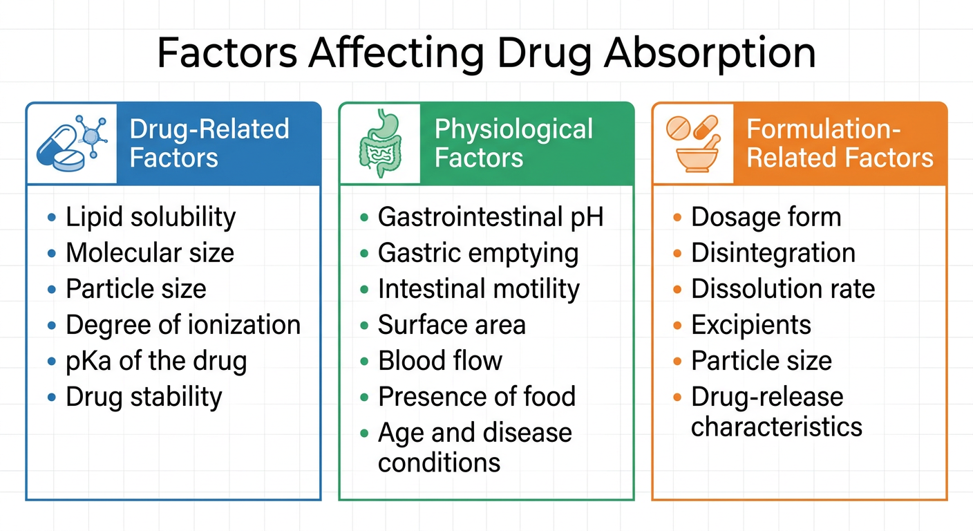 Factors Affecting Drug Absorption